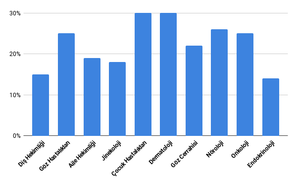 Uzmanlık alanına göre hastaların/danışanların randevuya gelmeme oranları