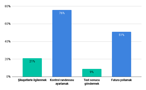 Randevudan sonra yönettiğiniz hastalarla iletişim görevleri nelerdir?