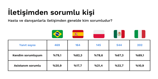 Ülkelere göre hasta/danışan iletişiminden sorumlu kişiler kimler?