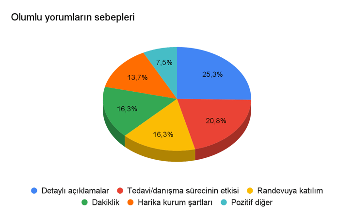 Olumlu yorumların sebepleri