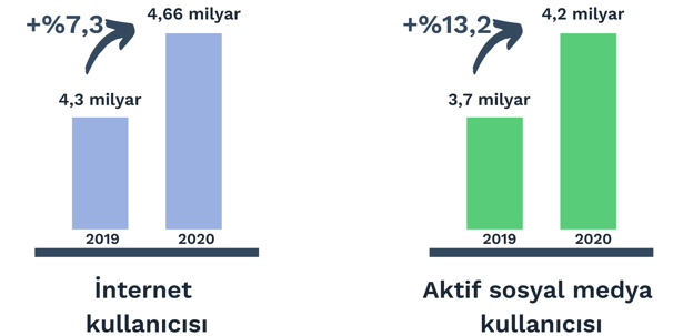 Güncel internet kullanıcısı ve aktif sosyal medya kullanıcısı artışı