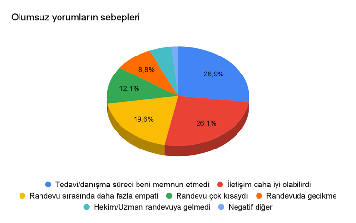 Olumsuz yorumların sebepleri