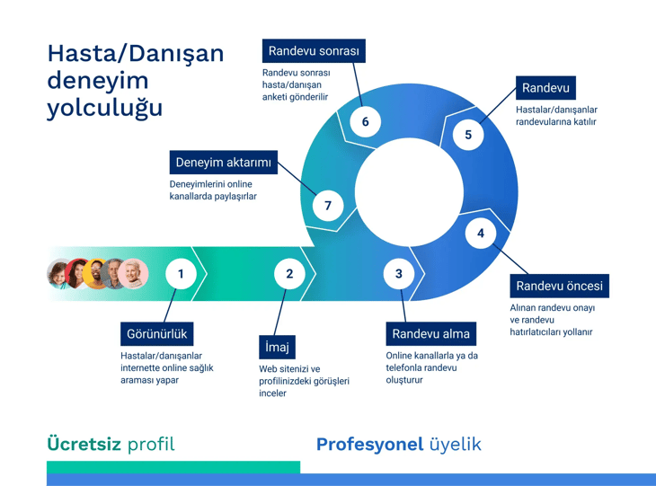 Hasta/danışan deneyim döngüsü